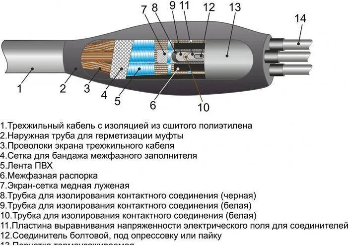 Какие муфты используются для соединения кабеля ВББШВ