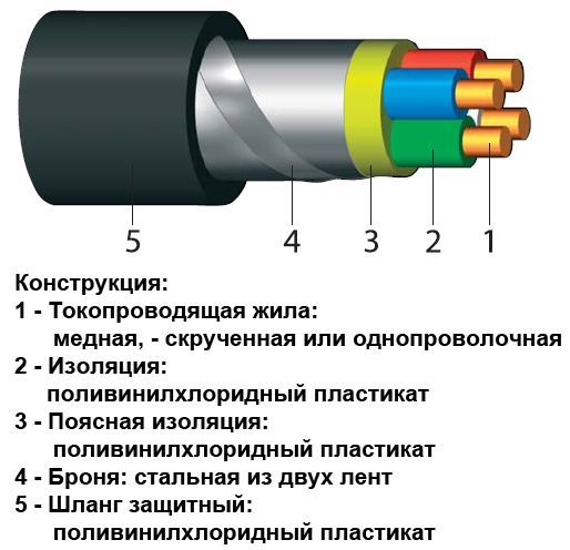 Разновидности и специфика бронированных кабелей